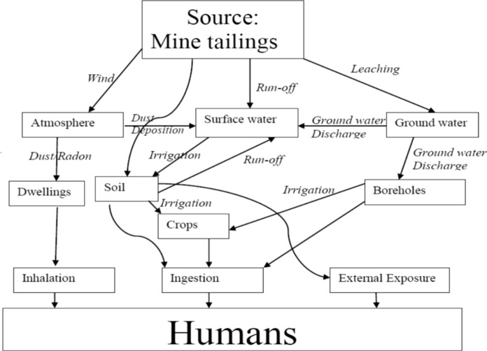 Deterministic and probabilistic radiological risks associated with gold mining activities in some villages along Jibia Niger-Nigeria border.