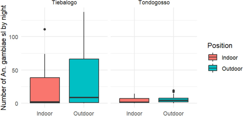 No evidence of Wuchereria bancrofti infection in Anopheles species after 10 years without mass drug administration: a molecular xenomonitoring study in Hauts-Bassins, Burkina Faso.