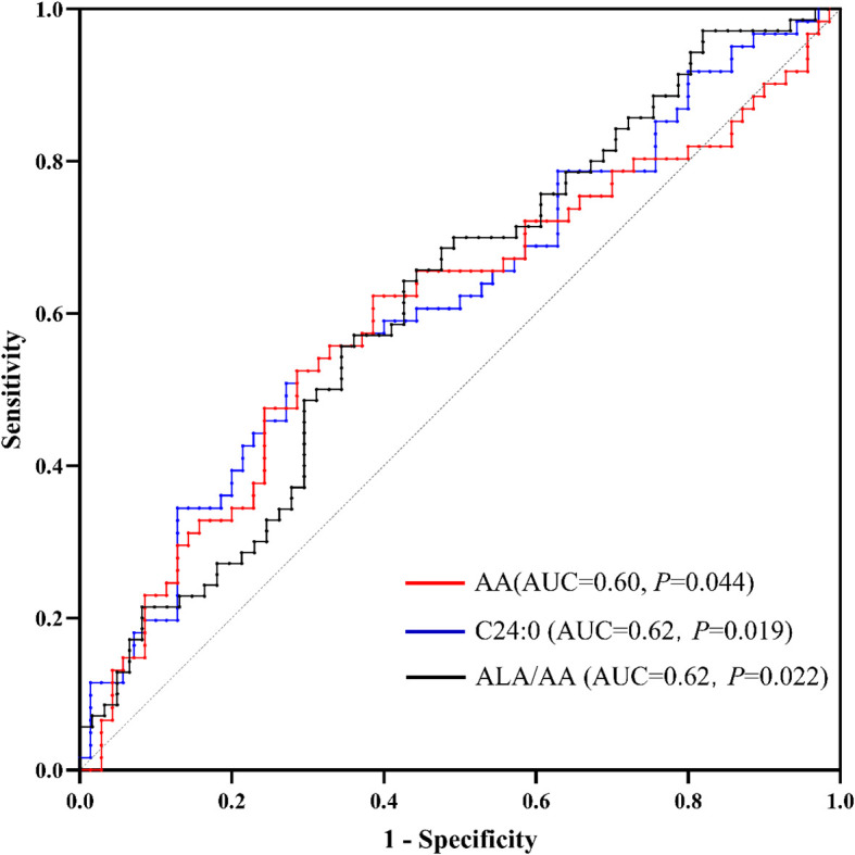 Altered plasma fatty acids composition in autism spectrum disorder: a case-control study.