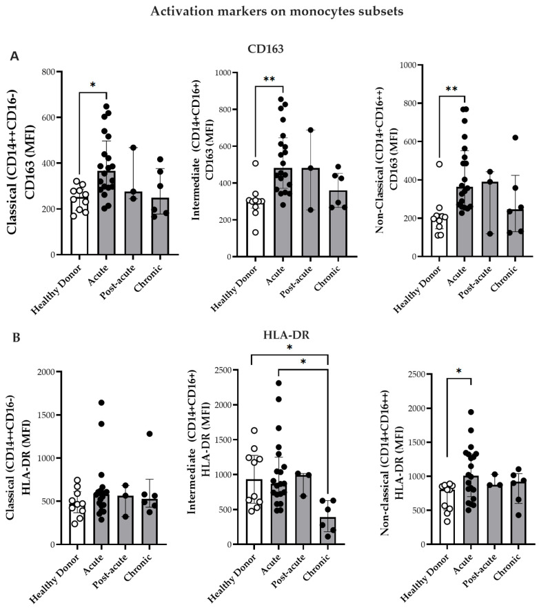 Monocyte Dynamics in Chikungunya Fever: Sustained Activation and Vascular-Coagulation Pathway Involvement.