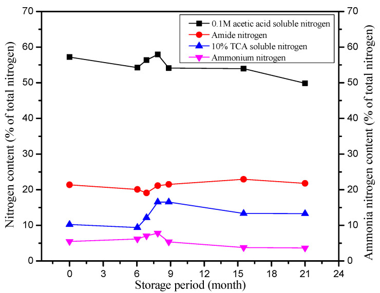 Investigation of Quality Enhancement Mechanisms in Tenobe Somen Noodles During Storage and Maturation.