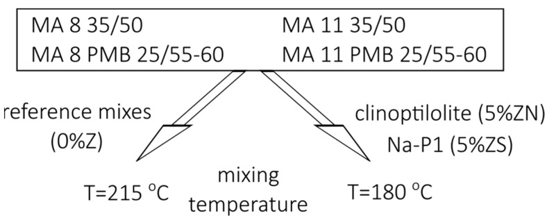 Effect of the Addition of Zeolites on the Resistance to Permanent Deformations of Mastic Asphalt Bridge Pavement.
