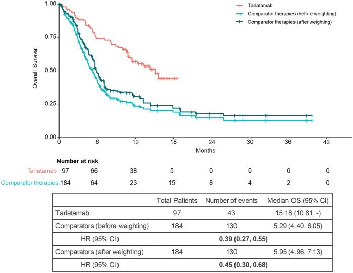 Efficacy outcomes between tarlatamab and real-world physicians' choice of therapies for previously treated extensive stage small cell lung cancer.