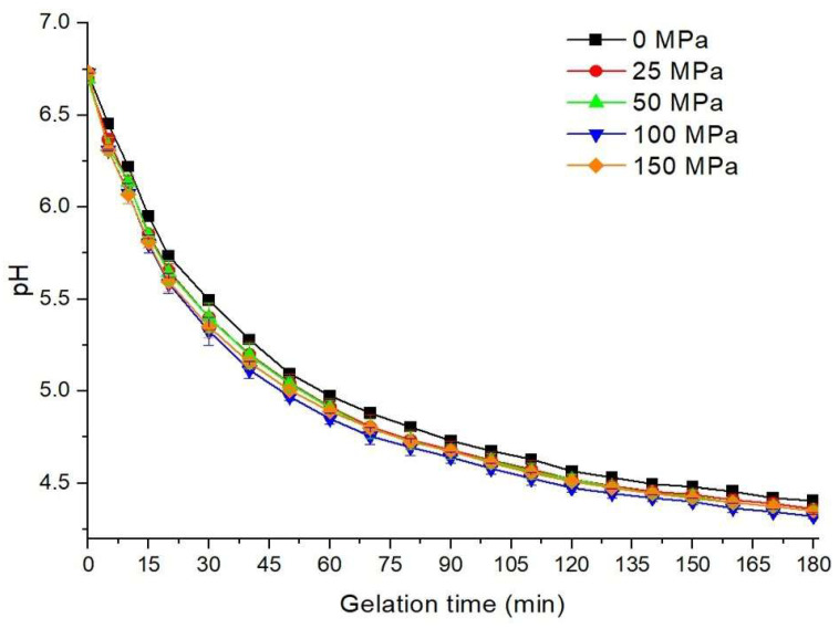 Mechanism for Improving Acid-Induced Hazelnut Protein Gels Through High-Pressure Homogenization: Effect on Structural, Rheological and Gelling Properties.