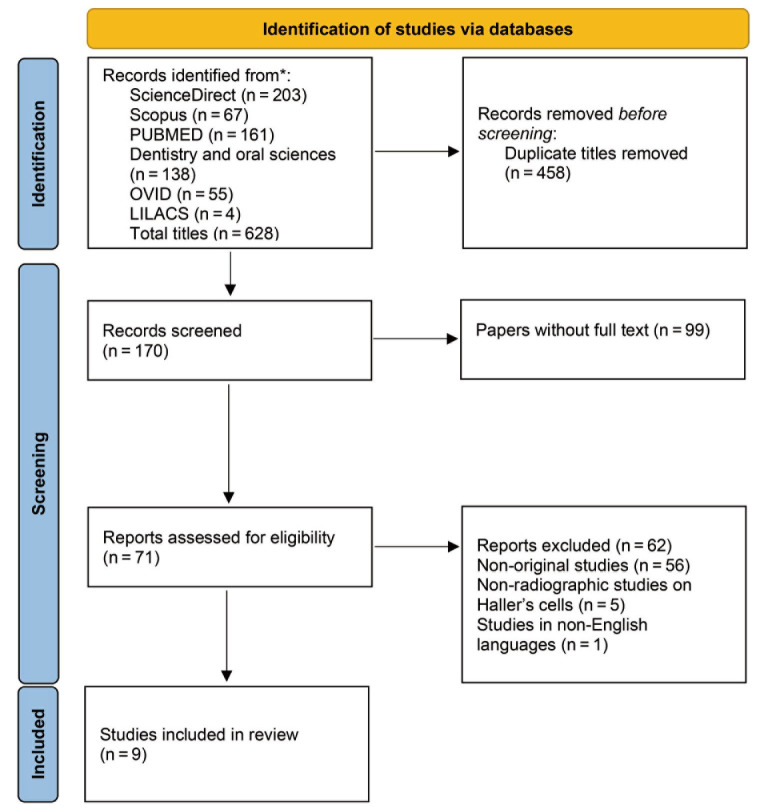Prevalence and radiographic features of Haller cells: A systematic review.