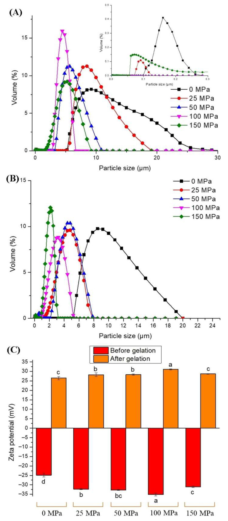 Mechanism for Improving Acid-Induced Hazelnut Protein Gels Through High-Pressure Homogenization: Effect on Structural, Rheological and Gelling Properties.