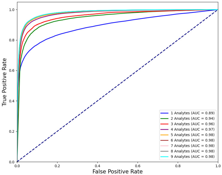 Analyte Importance Analysis in Machine Learning-Based Detection of Wrong-Blood-in-Tube Errors Using Complete Blood Count Data.