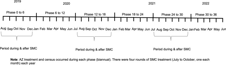 The role of seasonal malaria chemoprevention in the effect of azithromycin on child mortality: A secondary analysis of the CHAT cluster randomized clinical trial.