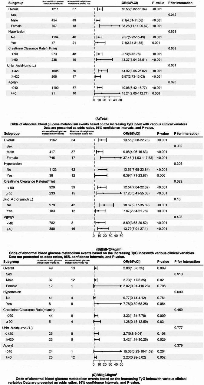 Predictive effect of the triglyceride glucose index on abnormal blood glucose metabolism events in populations with sarcopenia: a cross-sectional study.