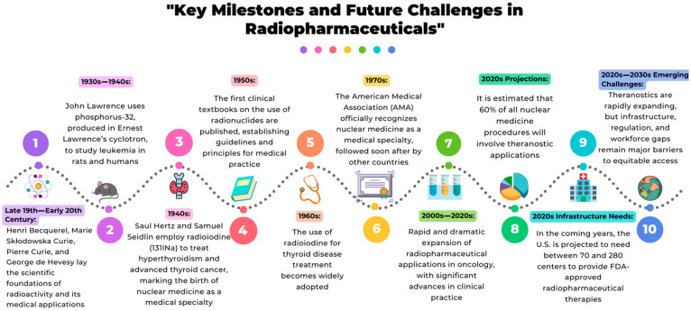 Strategic Objectives of Nanotechnology-Driven Repurposing in Radiopharmacy-Implications for Radiopharmaceutical Repurposing (Beyond Oncology).