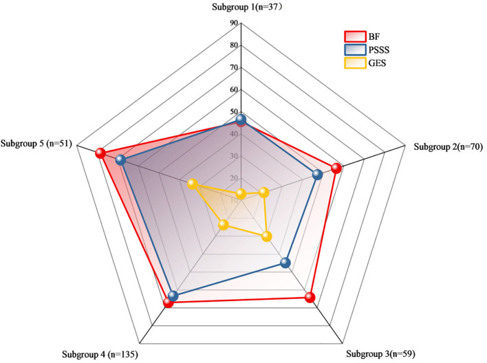 Heterogeneity of benefit finding in maintenance hemodialysis patients: a decision tree-based subgroup analysis of self-efficacy and social support.