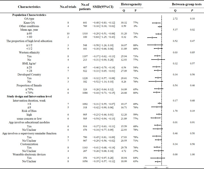 The Effect and Safety of App-Based Interventions for Populations With Osteoarthritis: Systematic Review and Meta-Analysis of Randomized Controlled Trials.