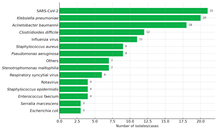 Burden of Healthcare-Associated Infections and Antimicrobial Resistance in a Romanian Cardiovascular and Transplant Center: Factors Associated with Mortality.