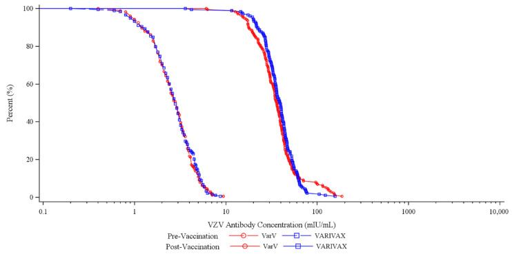 Immunogenicity and Safety of a Live Attenuated Varicella Vaccine in Healthy Children Aged 12 to 15 Months: A Phase III, Randomized, Double-Blind, Active-Controlled Clinical Trial.