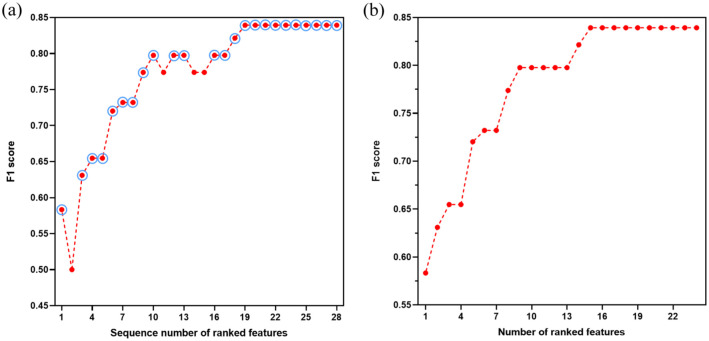 Machine learning-based prediction of response to Ustekinumab with Crohn's disease.