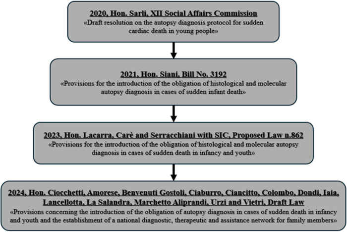 Sudden cardiac death in the young: single-center study of Bari autopsy cases.