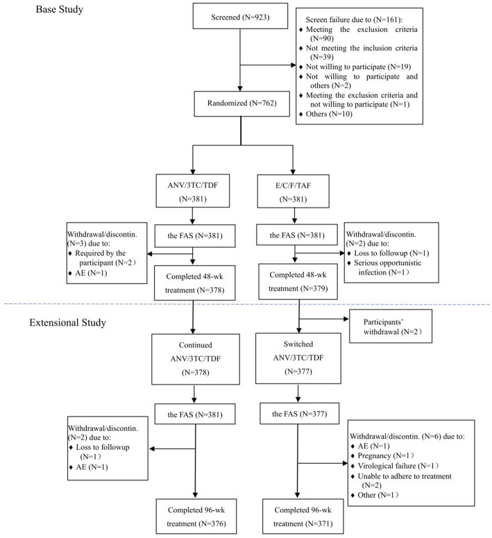 Immediate and delayed switches to tenofovir DF-containing, ainuovirine-based antiretroviral regimen: the SPRINT extensional study.