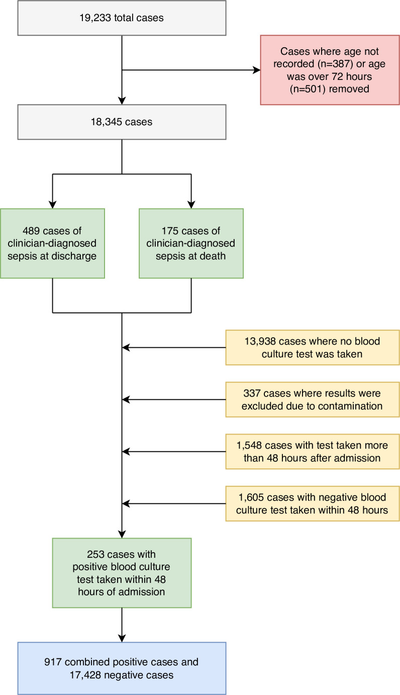 Predicting risk of early-onset sepsis in low-resource neonatal units using routine healthcare data: development and evaluation of multivariable statistical and machine learning models.
