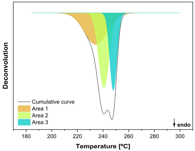 Thermal and Chemical Characterisation of Reprocessed PET: A Study on Commercial, Recycled, Bottle-Grade and Textile Blend.