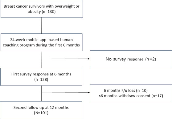 Impact of a 24-Week Mobile App-Based Human Coaching Program on Body Composition and Lipid Metabolism in Breast Cancer Survivors With Overweight or Obesity: Single-Arm Prospective Cohort Study.