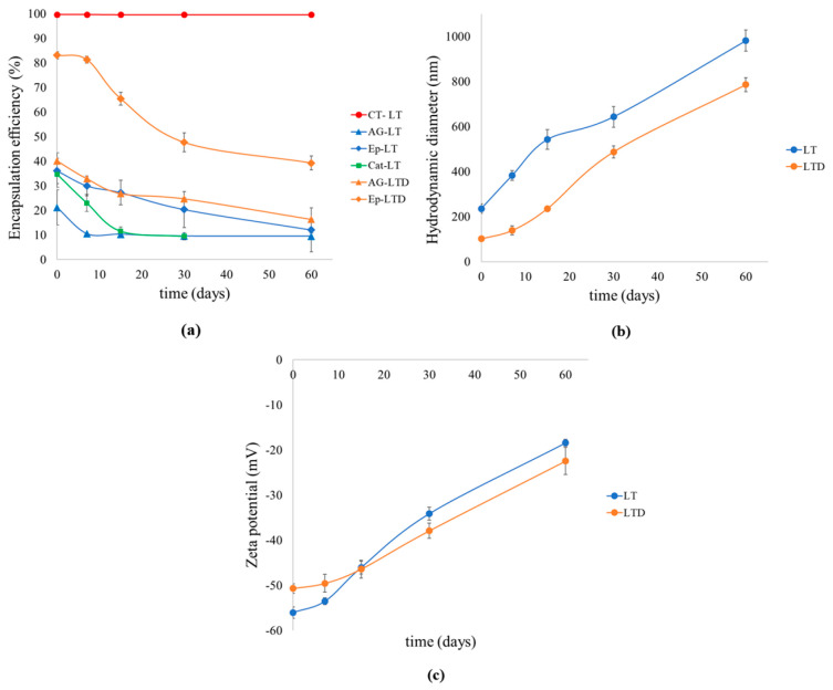 Depolymerization and Nanoliposomal Encapsulation of Grape Seed Condensed Tannins: Physicochemical Characterization, Stability, In Vitro Release and Bioaccessibility.