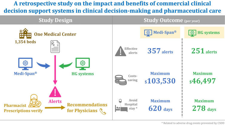 A Retrospective Study on the Impact and Benefits of Commercial Clinical Decision Support Systems in Clinical Decision-Making and Pharmaceutical Care.