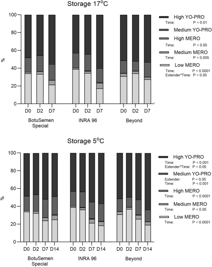Evaluation of a Chemically Defined, Long-Term Extender for Liquid Storage of Stallion Semen.
