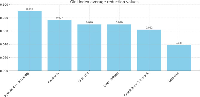 Machine learning model to predict mortality in patients with skin and soft tissue infection in emergency department.