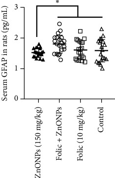 Investigating the Impact of Zinc Oxide Nanoparticles and Folic Acid on Neuronal Markers in a Rat Model of Nanotoxicity.