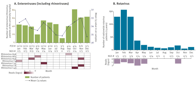 Shotgun metagenomics on indoor air for surveillance of respiratory, enteric, and skin viruses in a Belgian daycare setting, January to December 2022.
