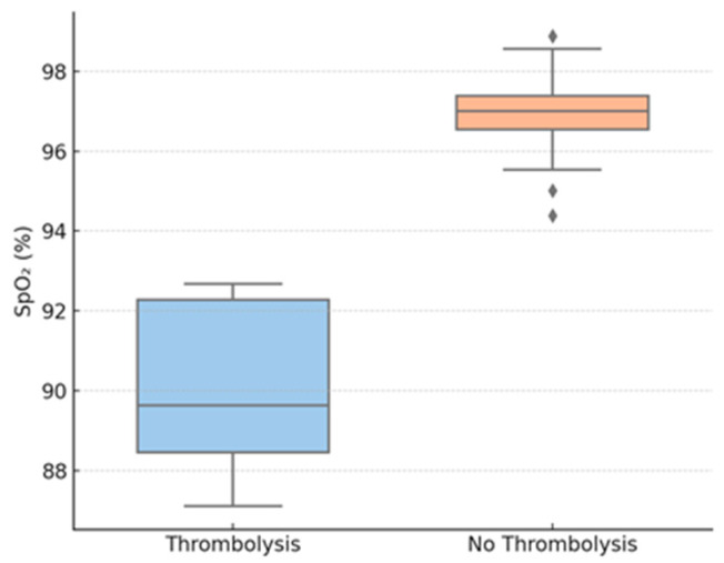 Hemodynamic and Clinical Predictors of Thrombolysis in Post-COVID Venous Thromboembolism: A Retrospective Cohort Study.