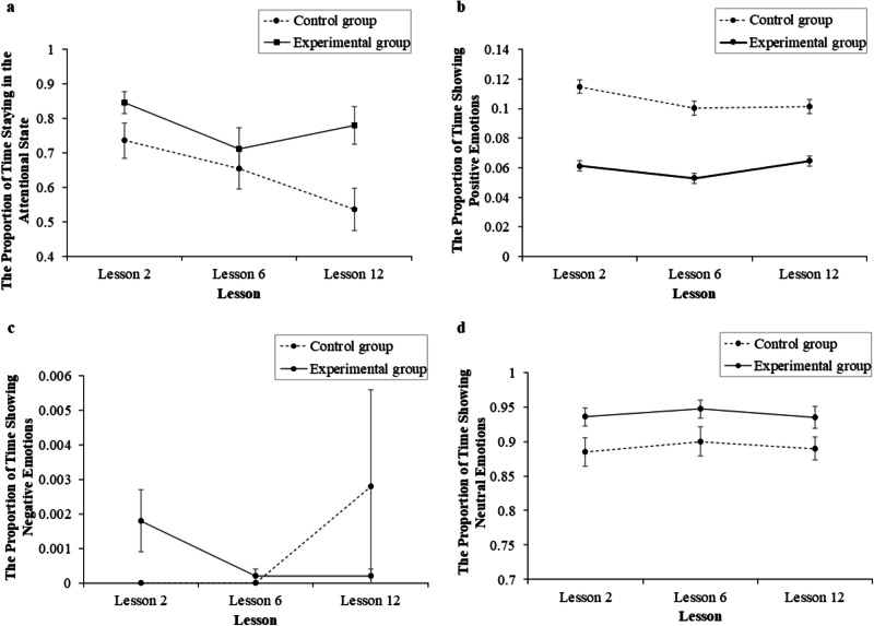 Effect of cognitive control strategies on young children's attention and emotion during coding learning.
