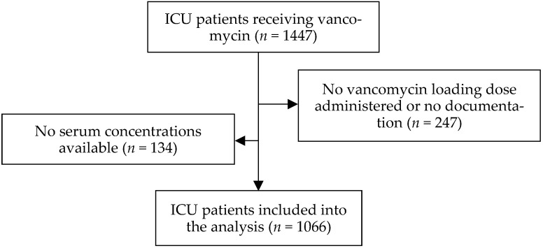 Impact of Obesity on Serum Concentrations of Vancomycin Administered as Continuous Infusion and on Clinical Outcomes in Critically Ill Patients-A Retrospective Observational Study.