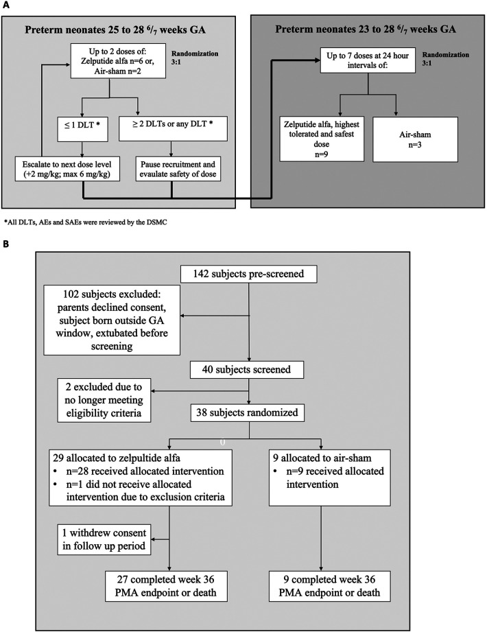 A phase 1b randomized, multicenter, dose determination trial of zelpultide alfa (recombinant human surfactant protein D) in preterm neonates at high risk of developing bronchopulmonary dysplasia.