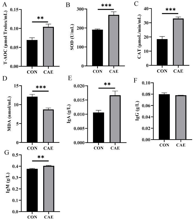Effects of Supplementation with Chlorogenic Acid-Rich Extract from <i>Eucommia ulmoides</i> Oliver During Peri-Implantation on the Reproductive Performance and Gut Microbiota of Sows.