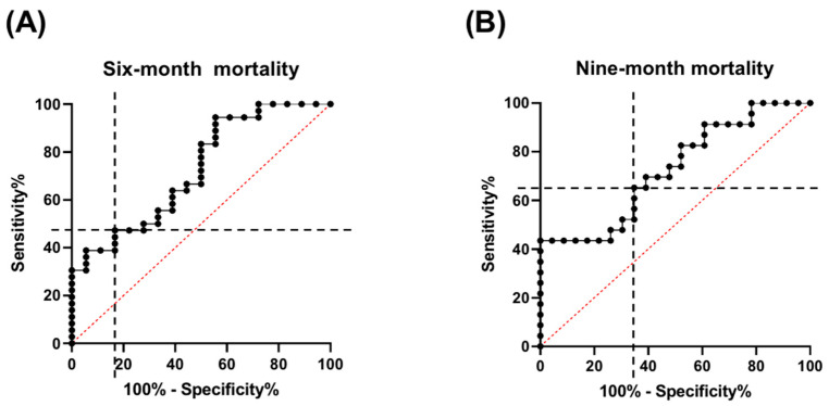 The Hemoglobin, Albumin, Lymphocyte, and Platelet Score as a Prognostic Indicator for Dogs with Congestive Heart Failure Secondary to Myxomatous Mitral Valve Disease.