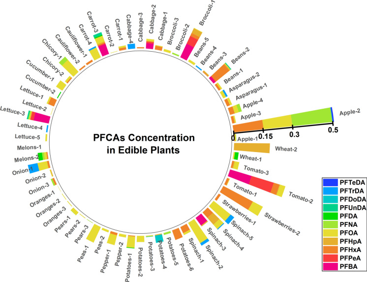 Emerging contaminants of perfluoroalkyl carboxylic acids (PFCAs): a review of sources, occurrence, and accumulation in plants.