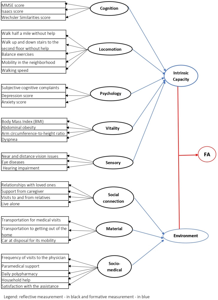 Healthy aging: how does a multidimensional construct of functional ability predict objective and subjective outcomes?