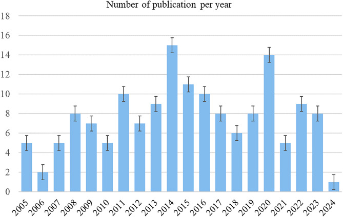 A visual analysis of research hotspots and trends on macrodactyly between 2005 and 2024.