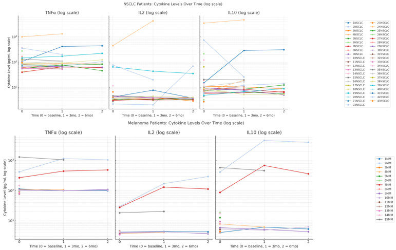 Serum TNF -α, IL-10 and IL-2 Trajectories and Outcomes in NSCLC and Melanoma Under Anti-PD-1 Therapy: Longitudinal Real-World Evidence from a Single Center.