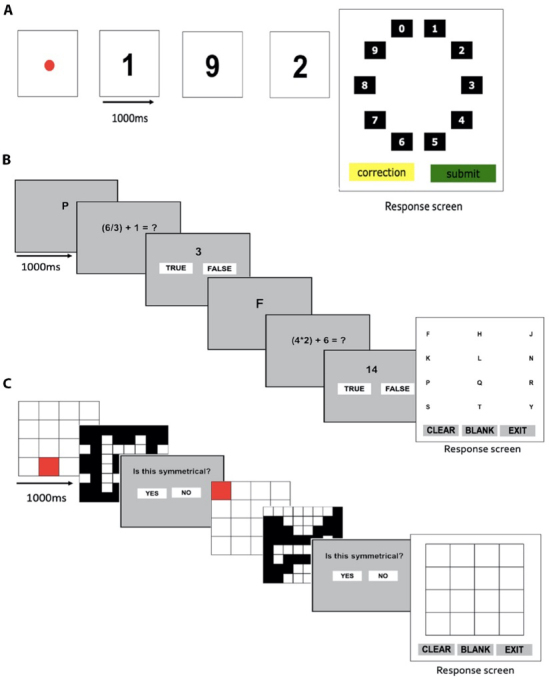 Task-related changes in aperiodic activity are related to visual working memory capacity independent of event-related potentials and alpha oscillations.