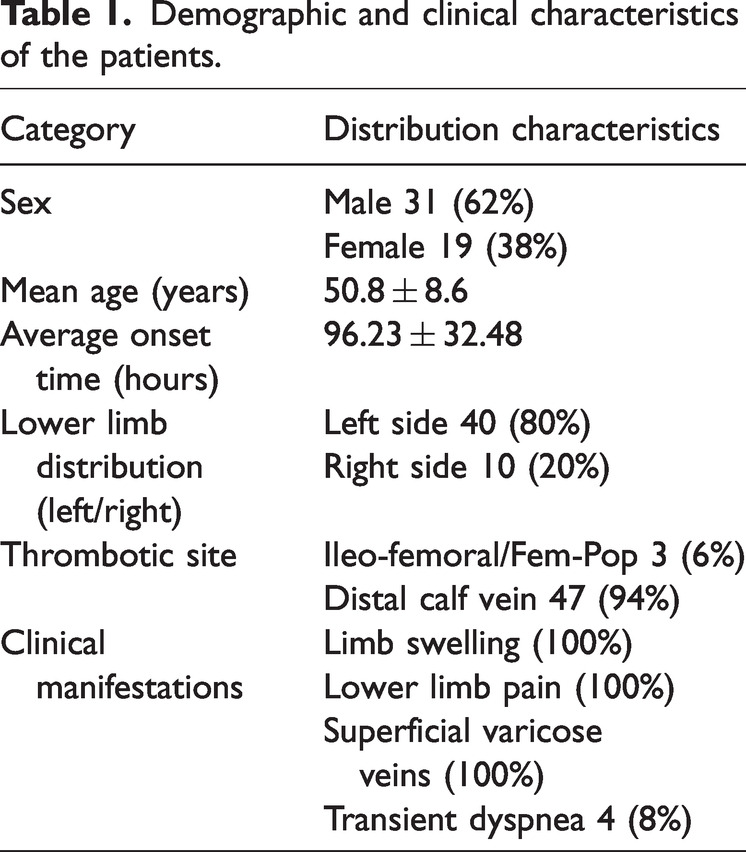 Stepwise cannulation of the small saphenous vein for thrombolysis: A technique to optimize clot removal and reduce the severity of post-thrombotic syndrome.