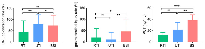 Risk Factor Analysis of CRE Infections at Different Anatomical Sites in ICU Patients.