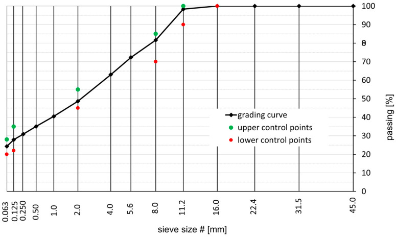 Effect of the Addition of Zeolites on the Resistance to Permanent Deformations of Mastic Asphalt Bridge Pavement.