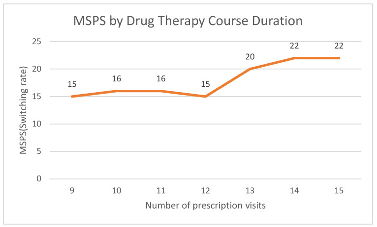 Patterns of Prescription Switching in a Uniform-Pricing System for Multi-Source Drugs: A Retrospective Population-Based Cohort Study.