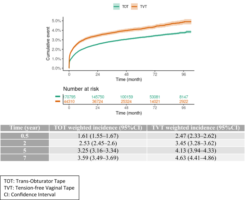 Long-term safety of mid-urethral sling for stress urinary incontinence in women: an emulated trial using French national health data system.