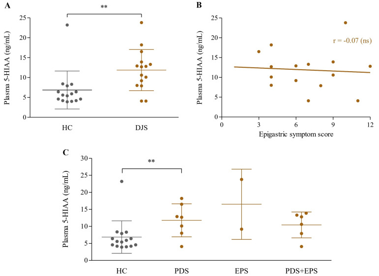 A Pilot Analysis of Bioparameters in Patients with Dyspepsia Accompanied by Abdominal Hardness: An Exploration of <i>Damjeok</i> Syndrome Rooted in Traditional Medicine.