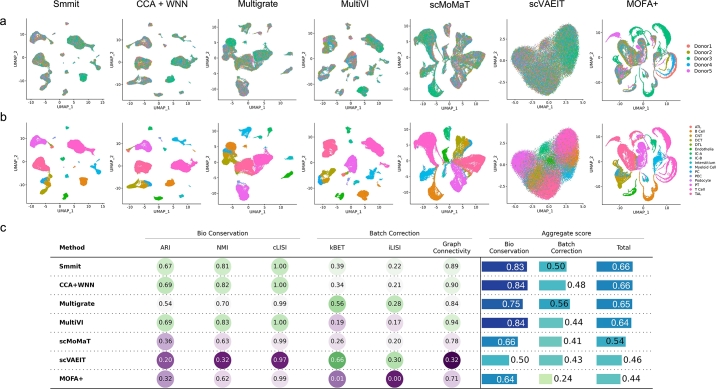 Smmit: A pipeline for integrating multiple single-cell multi-omics samples.