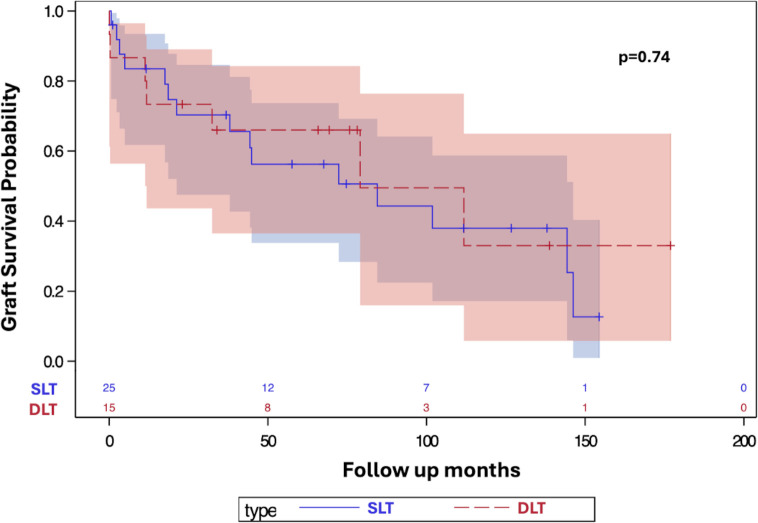 Single versus double lung transplantation outcomes in artificial stone silicosis: a single-centre retrospective cohort study.