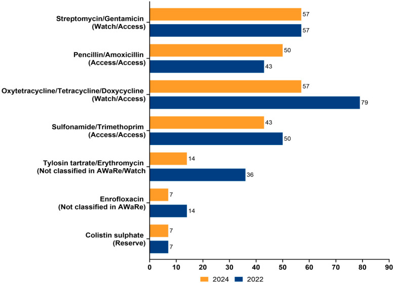 Prevalence of Antimicrobial and Colistin Resistance in Enterobacterales in Healthy Pigs in Ghana Before and After Farmer Education.
